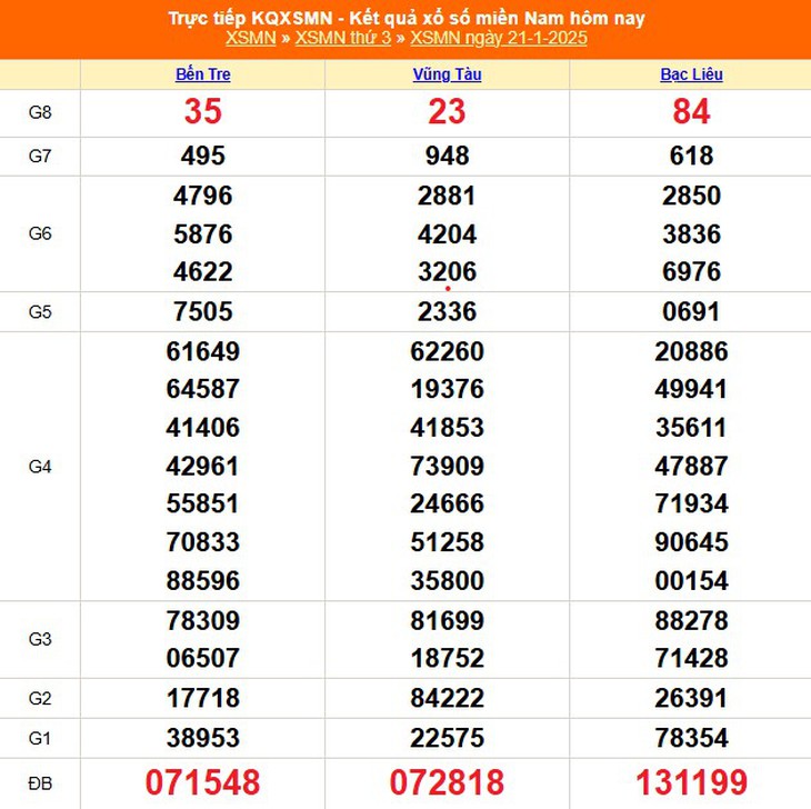 XSMN 10/2 - Kết quả xổ số miền Nam hôm nay 10/2/2025 - KQXSMN ngày 10/2- Ảnh 21. XSMN 10/2 - Kết quả xổ số miền Nam hôm nay 10/2/2025 - KQXSMN ngày 10/2- Ảnh 21.