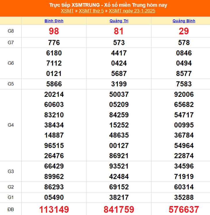 XSMT 10/2 - Kết quả xổ số miền Trung hôm nay 10/2/2025 - KQXSMT ngày 10/2- Ảnh 19. XSMT 10/2 - Kết quả xổ số miền Trung hôm nay 10/2/2025 - KQXSMT ngày 10/2- Ảnh 19.