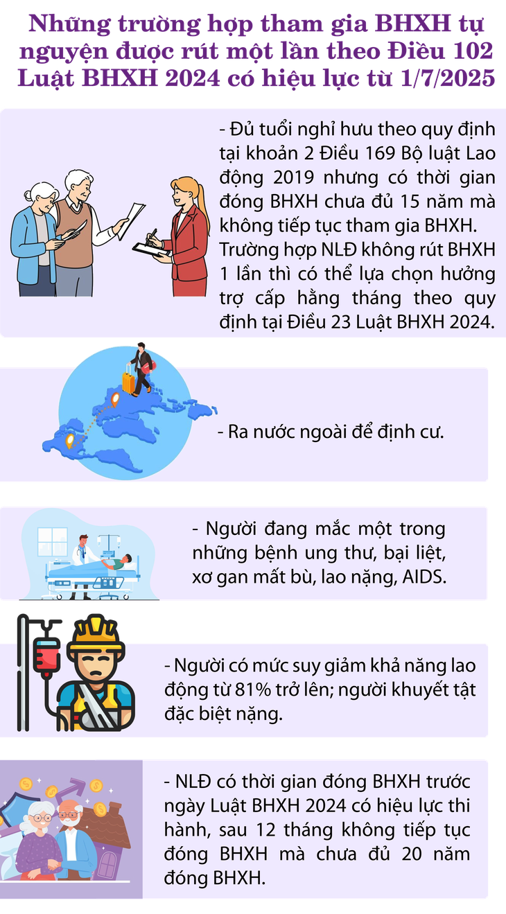 Những trường hợp tham gia BHXH tự nguyện được rút một lần- Ảnh 1.