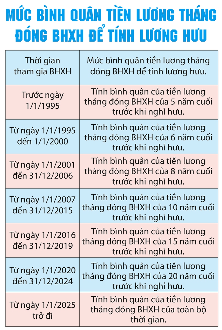 Tham gia BHXH từ năm 2025 không được tính lương hưu trên những năm đóng BHXH cuối- Ảnh 1. Tham gia BHXH từ năm 2025 không được tính lương hưu trên những năm đóng BHXH cuối- Ảnh 1.