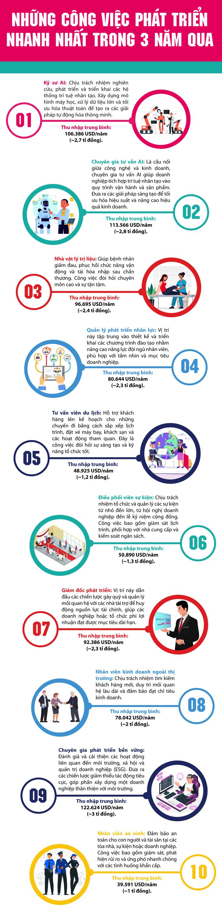 Top 10 công việc phát triển nhanh nhất trong 3 năm qua- Ảnh 1.
