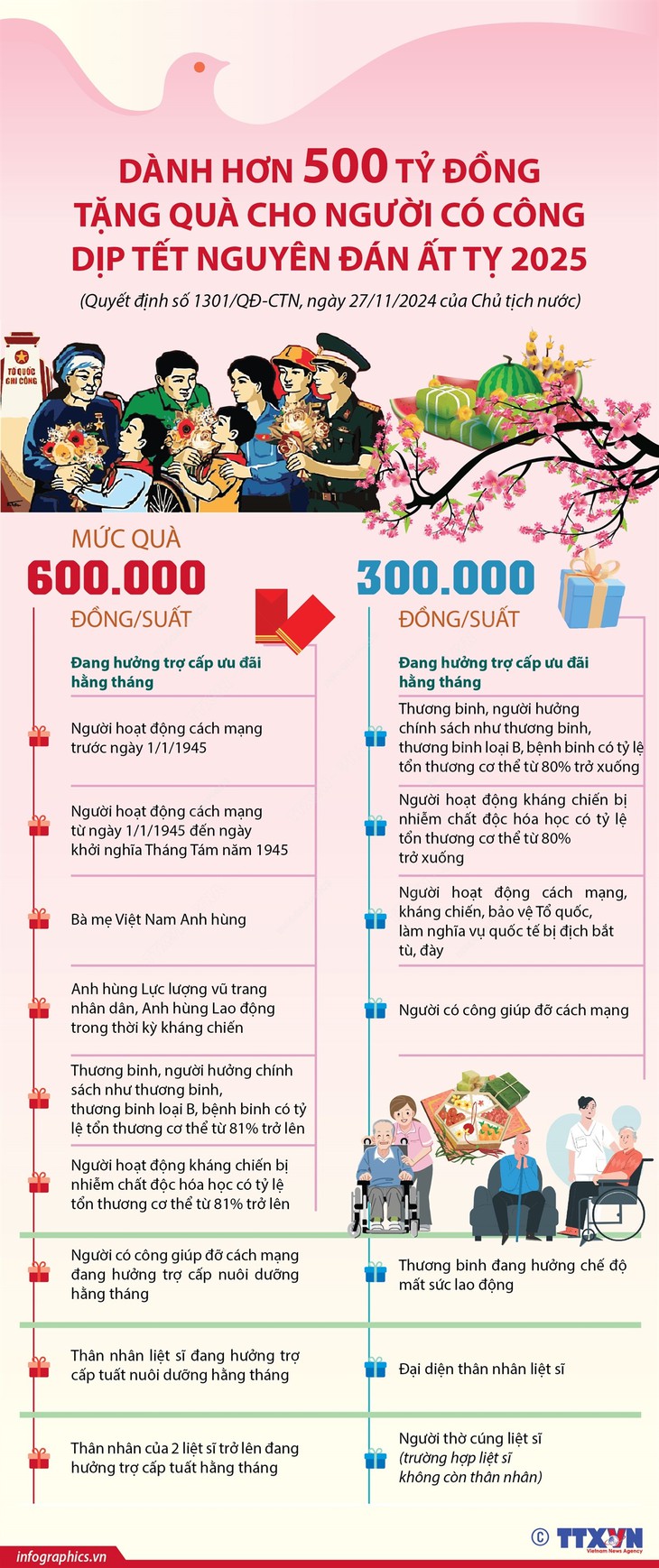 Dành hơn 500 tỷ đồng tặng quà cho người có công dịp Tết Nguyên đán Ất Tỵ 2025- Ảnh 1.