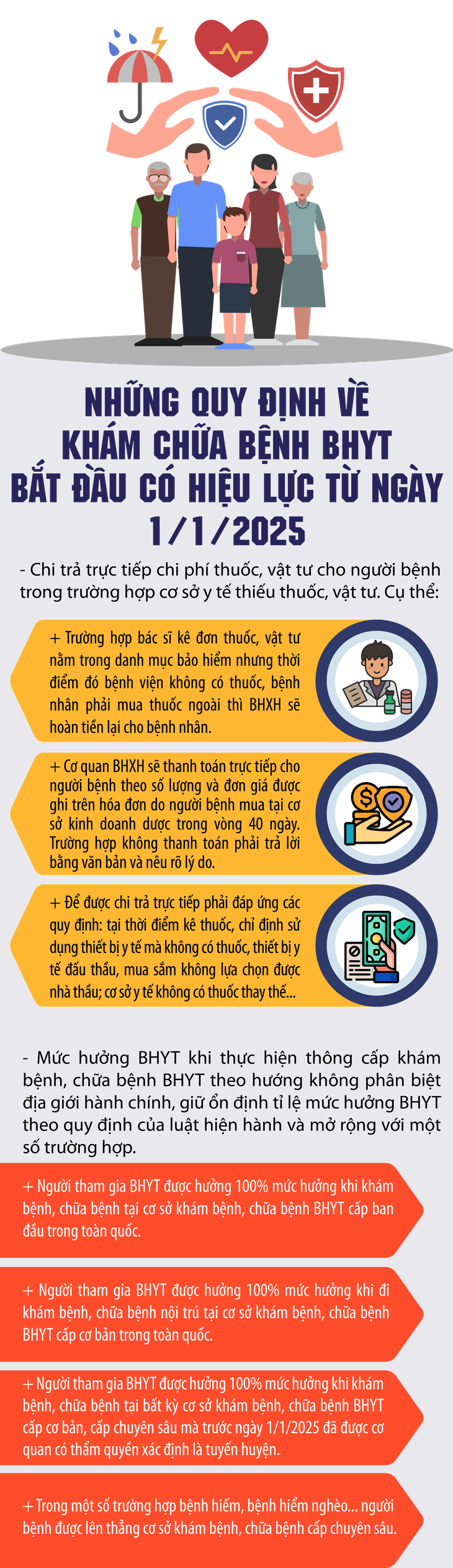 Nhiều quyền lợi dành cho người khám chữa bệnh BHYT được bổ sung, sẽ có hiệu lực từ ngày 1/7/2025- Ảnh 1.