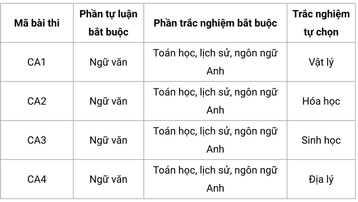 Đã có đề thi minh họa đánh giá năng lực của Bộ Công an năm 2025- Ảnh 1. Đã có đề thi minh họa đánh giá năng lực của Bộ Công an năm 2025- Ảnh 1.