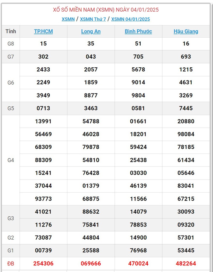 XSMN 10/2 - Kết quả xổ số miền Nam hôm nay 10/2/2025 - KQXSMN ngày 10/2- Ảnh 38. XSMN 10/2 - Kết quả xổ số miền Nam hôm nay 10/2/2025 - KQXSMN ngày 10/2- Ảnh 38.