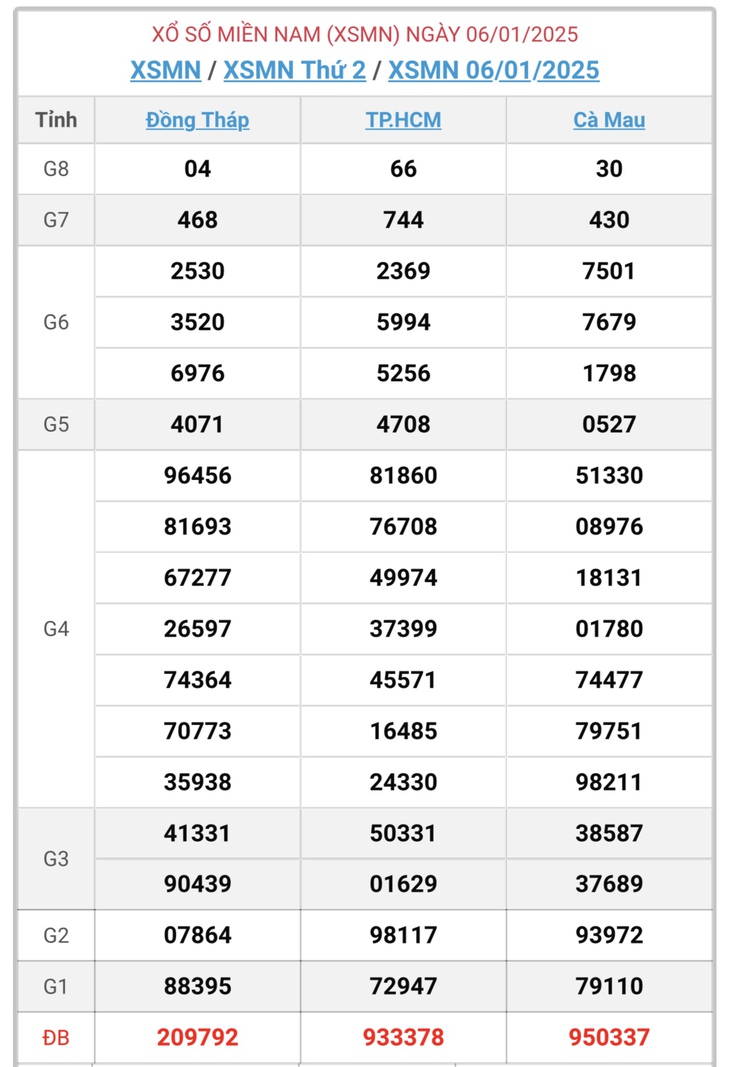 XSMN 10/2 - Kết quả xổ số miền Nam hôm nay 10/2/2025 - KQXSMN ngày 10/2- Ảnh 36. XSMN 10/2 - Kết quả xổ số miền Nam hôm nay 10/2/2025 - KQXSMN ngày 10/2- Ảnh 36.