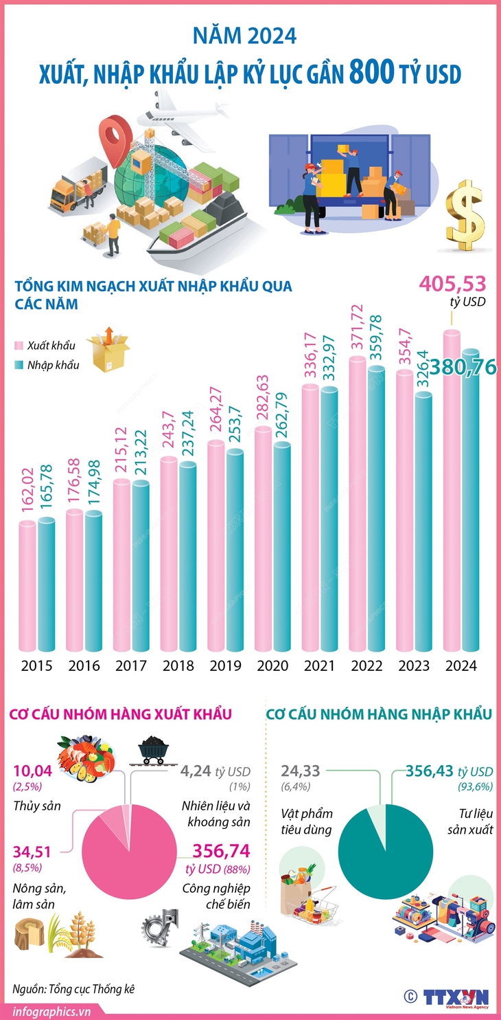 Tổng kim ngạch xuất, nhập khẩu năm 2024 đạt gần 800 tỷ USD- Ảnh 1.