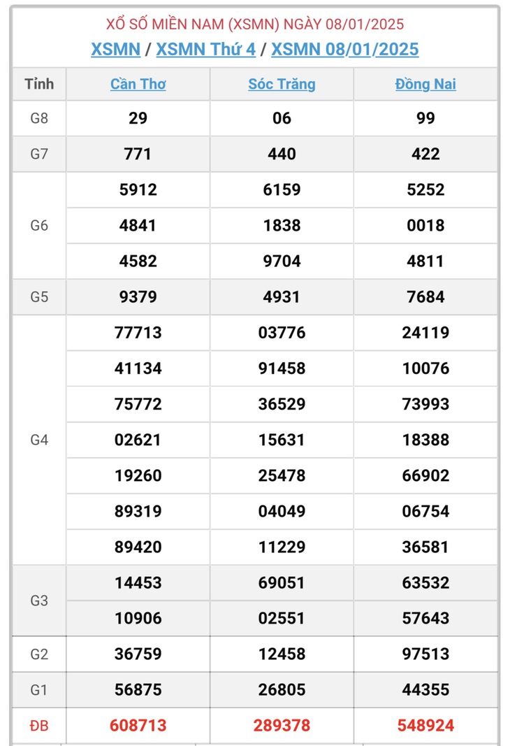 XSMN 10/2 - Kết quả xổ số miền Nam hôm nay 10/2/2025 - KQXSMN ngày 10/2- Ảnh 34. XSMN 10/2 - Kết quả xổ số miền Nam hôm nay 10/2/2025 - KQXSMN ngày 10/2- Ảnh 34.
