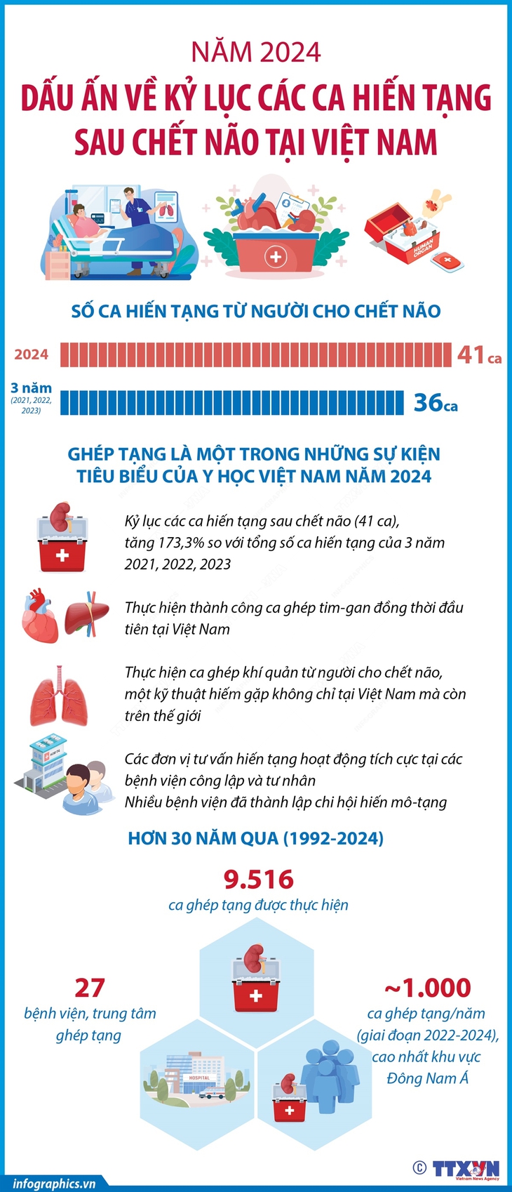 Dấu ấn về kỷ lục các ca hiến tạng sau chết não tại Việt Nam- Ảnh 1. Dấu ấn về kỷ lục các ca hiến tạng sau chết não tại Việt Nam- Ảnh 1.
