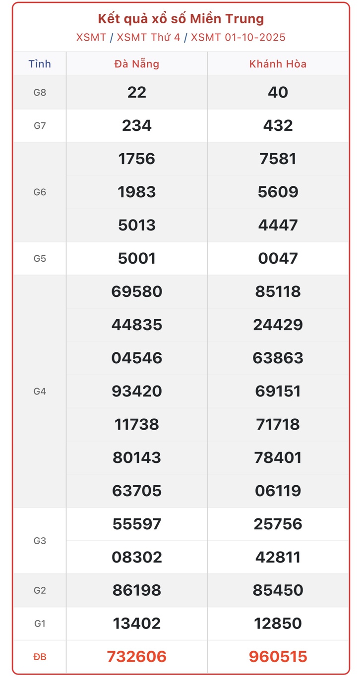 Kết quả xổ số miền Trung hôm nay ngày 8/10/2025 - XSMT 8/10- Ảnh 8.