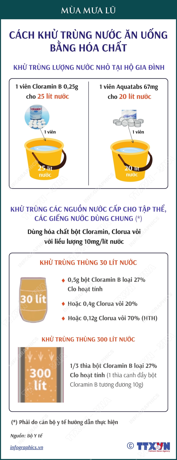 Xử lý nước ăn, uống trong mùa mưa lũ: Khử trùng nước bằng hóa chất- Ảnh 1. Xử lý nước ăn, uống trong mùa mưa lũ: Khử trùng nước bằng hóa chất- Ảnh 1.
