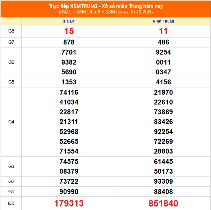 Kết quả xổ số miền Trung hôm nay ngày 14/10/2025 - XSMT 14/10- Ảnh 5. Kết quả xổ số miền Trung hôm nay ngày 14/10/2025 - XSMT 14/10- Ảnh 5.