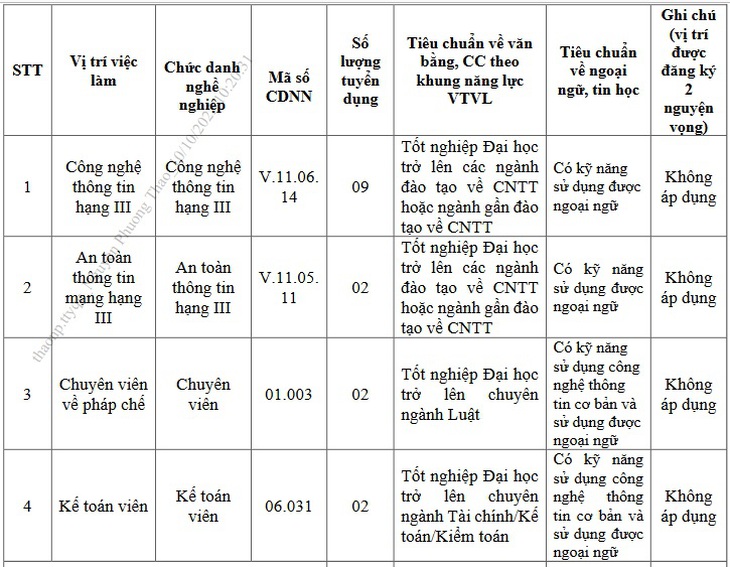 Trung tâm Thông tin y tế Quốc gia thông báo xét tuyển viên chức năm 2025- Ảnh 1.
