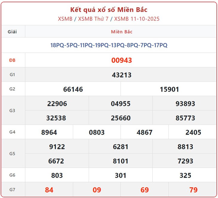 Kết quả xổ số miền Bắc hôm nay ngày 14/10/2025 - XSMB 14/10- Ảnh 4. Kết quả xổ số miền Bắc hôm nay ngày 14/10/2025 - XSMB 14/10- Ảnh 4.