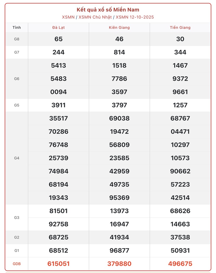Kết quả xổ số miền Nam hôm nay ngày 16/10/2025 - XSMN 16/10- Ảnh 5. Kết quả xổ số miền Nam hôm nay ngày 16/10/2025 - XSMN 16/10- Ảnh 5.