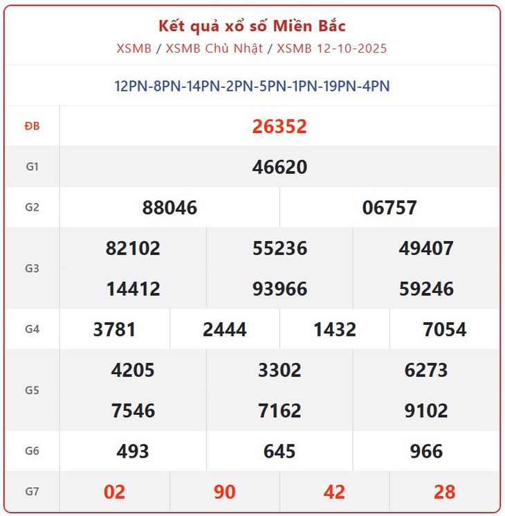 Kết quả xổ số miền Bắc hôm nay ngày 14/10/2025 - XSMB 14/10- Ảnh 3. Kết quả xổ số miền Bắc hôm nay ngày 14/10/2025 - XSMB 14/10- Ảnh 3.