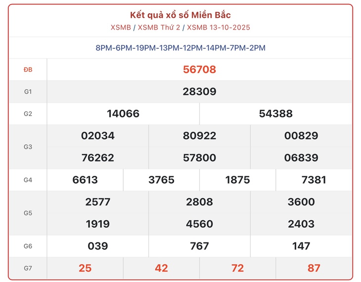 Kết quả xổ số miền Bắc hôm nay ngày 14/10/2025 - XSMB 14/10- Ảnh 2. Kết quả xổ số miền Bắc hôm nay ngày 14/10/2025 - XSMB 14/10- Ảnh 2.