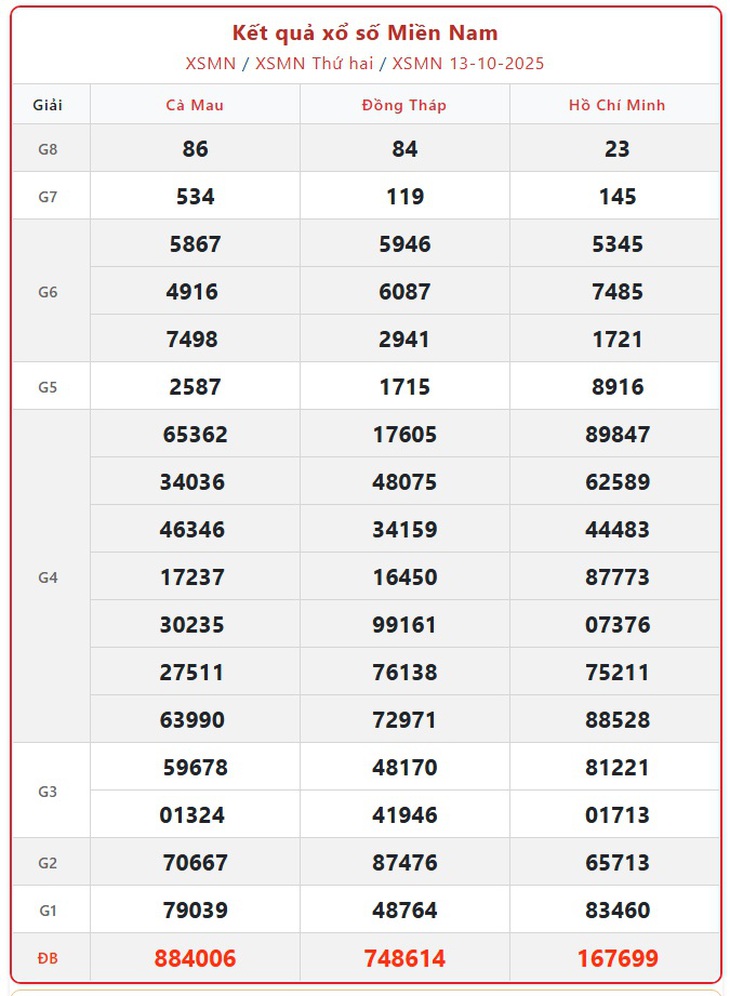 Kết quả xổ số miền Nam hôm nay ngày 16/10/2025 - XSMN 16/10- Ảnh 4. Kết quả xổ số miền Nam hôm nay ngày 16/10/2025 - XSMN 16/10- Ảnh 4.