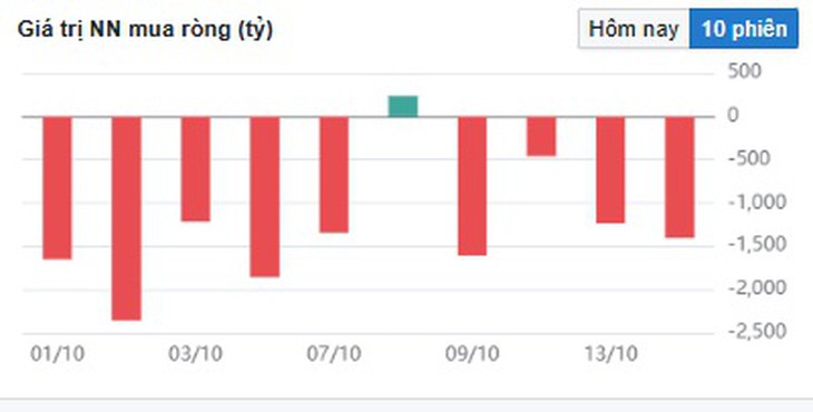 VN-Index điều chỉnh trong phiên 1,800 điểm - đỉnh cao nhất trong lịch sử chứng khoán Việt Nam- Ảnh 1.