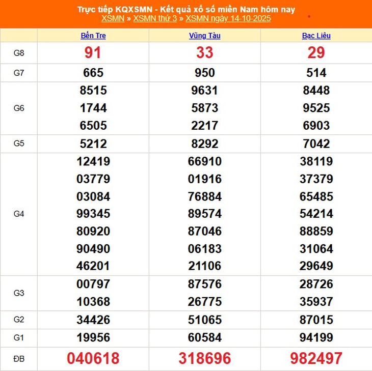 Kết quả xổ số miền Nam hôm nay ngày 16/10/2025 - XSMN 16/10- Ảnh 3. Kết quả xổ số miền Nam hôm nay ngày 16/10/2025 - XSMN 16/10- Ảnh 3.