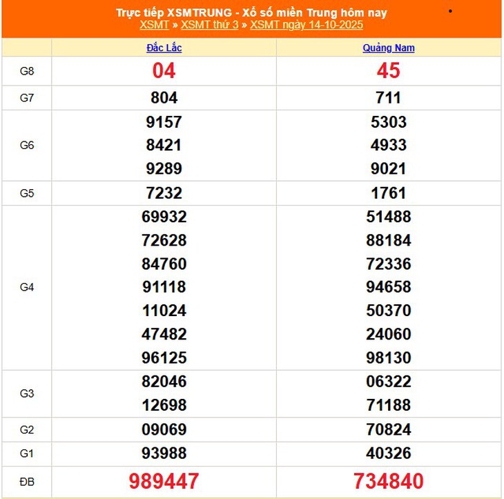 Kết quả xổ số miền Trung hôm nay ngày 14/10/2025 - XSMT 14/10- Ảnh 1. Kết quả xổ số miền Trung hôm nay ngày 14/10/2025 - XSMT 14/10- Ảnh 1.