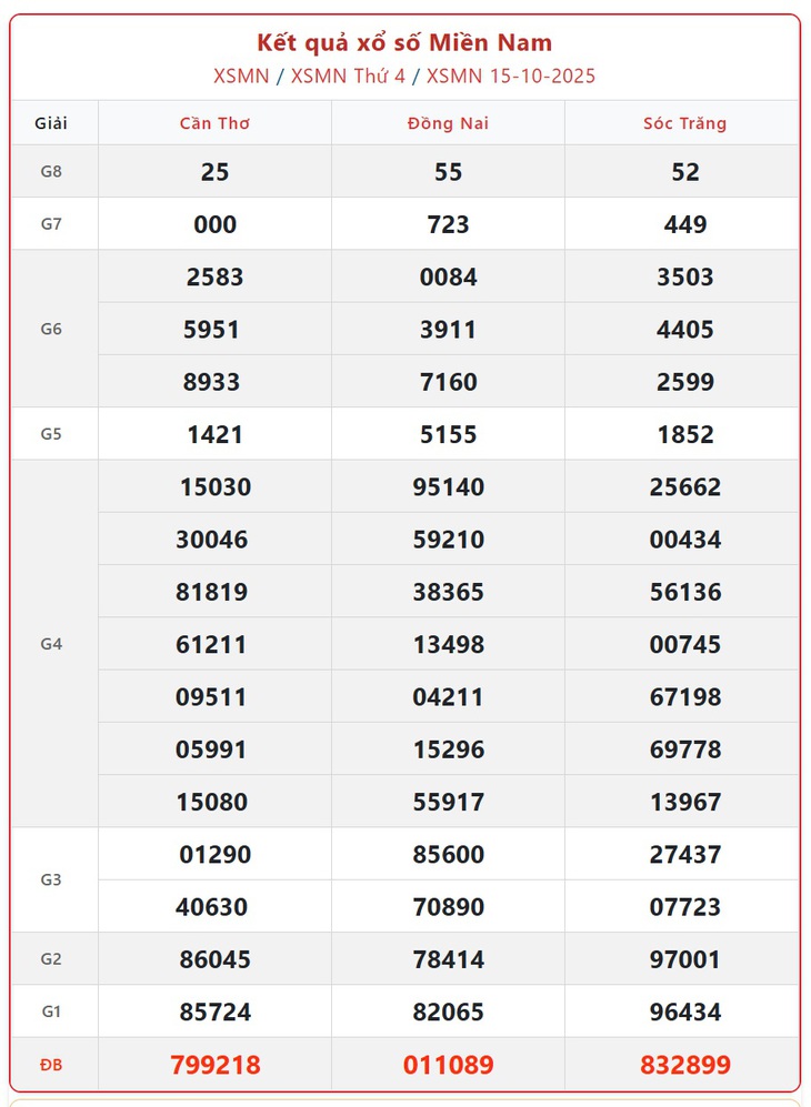 Kết quả xổ số miền Nam hôm nay ngày 16/10/2025 - XSMN 16/10- Ảnh 2. Kết quả xổ số miền Nam hôm nay ngày 16/10/2025 - XSMN 16/10- Ảnh 2.