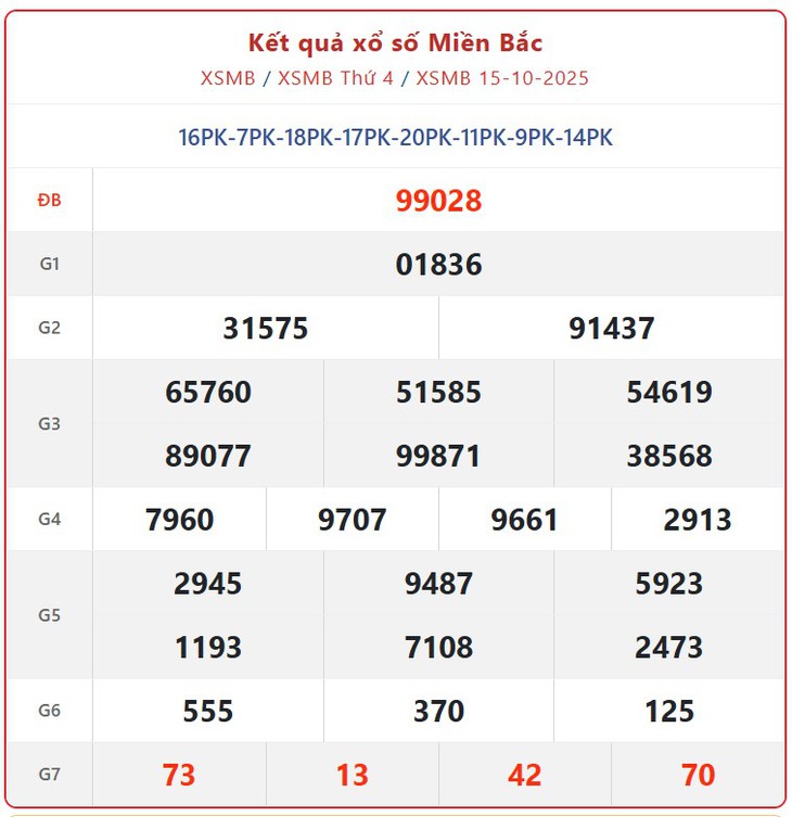 Kết quả xổ số miền Bắc hôm nay ngày 16/10/2025 - XSMB 16/10- Ảnh 2. Kết quả xổ số miền Bắc hôm nay ngày 16/10/2025 - XSMB 16/10- Ảnh 2.
