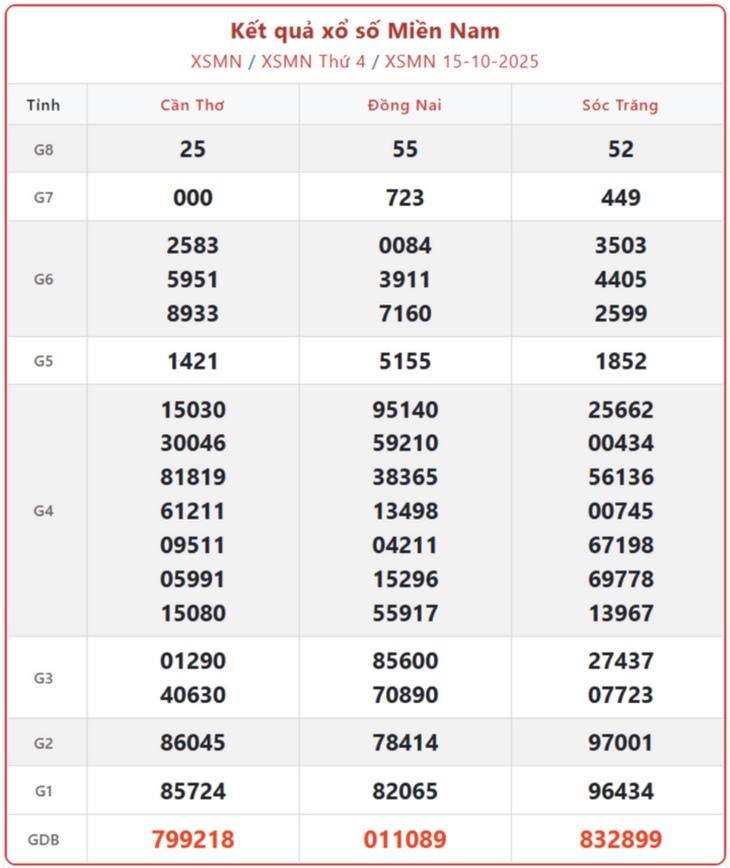 Kết quả xổ số miền Nam hôm nay ngày 17/10/2025 - XSMN 17/10- Ảnh 1.