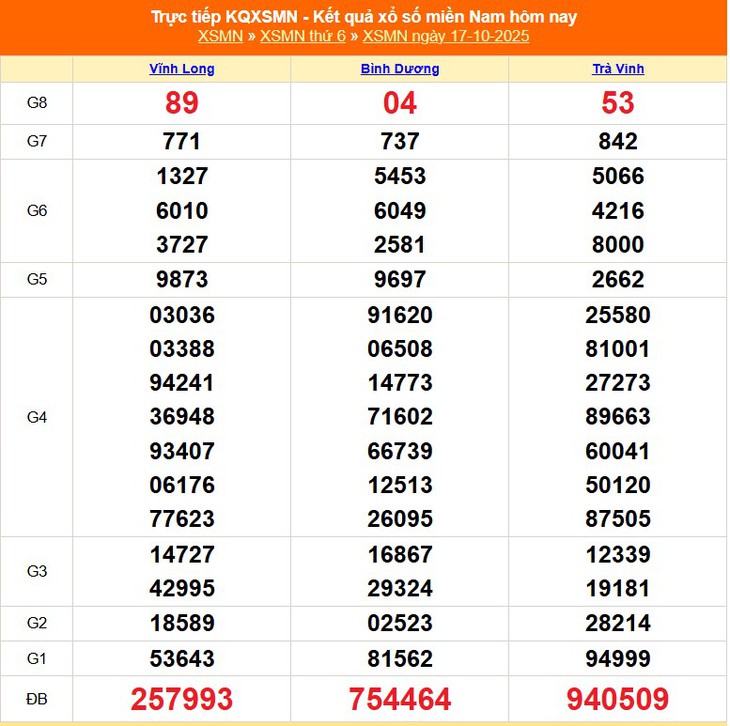 Kết quả xổ số miền Nam hôm nay ngày 24/10/2025 - XSMN 24/10- Ảnh 8. Kết quả xổ số miền Nam hôm nay ngày 24/10/2025 - XSMN 24/10- Ảnh 8.