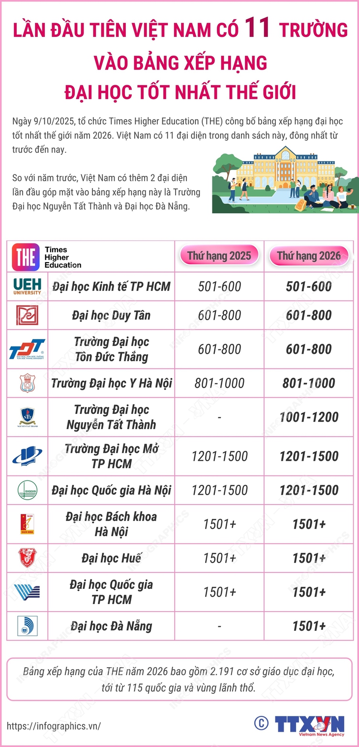 Lần đầu tiên Việt Nam có 11 trường vào bảng xếp hạng đại học tốt nhất thế giới- Ảnh 1.