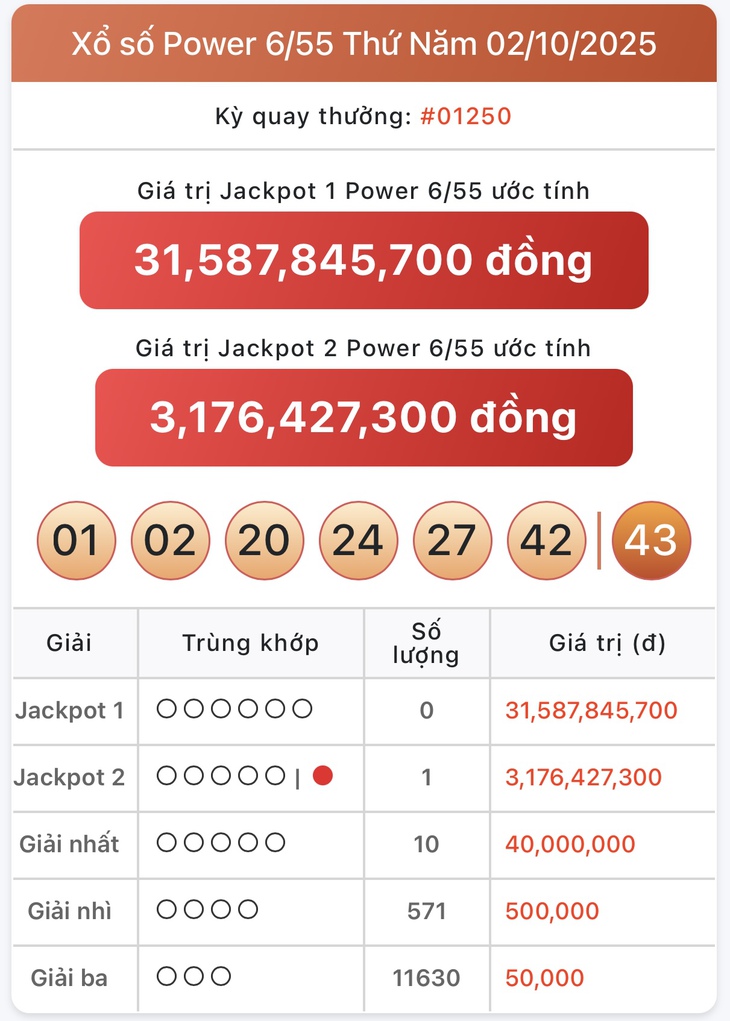 Kết quả xổ số Vietlott hôm nay 14/10/2025 - Vietlott 14/10 - Xổ số Power 6/55 ngày 14/10- Ảnh 6. Kết quả xổ số Vietlott hôm nay 14/10/2025 - Vietlott 14/10 - Xổ số Power 6/55 ngày 14/10- Ảnh 6.