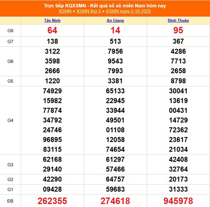 Kết quả xổ số miền Nam hôm nay ngày 12/10/2025 - XSMN 12/10- Ảnh 11. Kết quả xổ số miền Nam hôm nay ngày 12/10/2025 - XSMN 12/10- Ảnh 11.