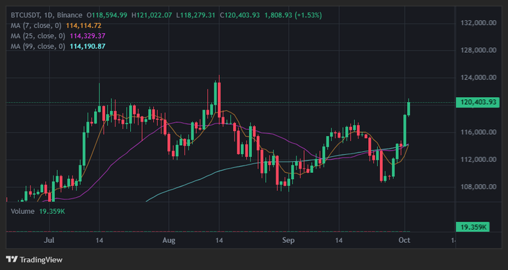 Bitcoin trở lại vùng giá 120.000 USDT- Ảnh 1.