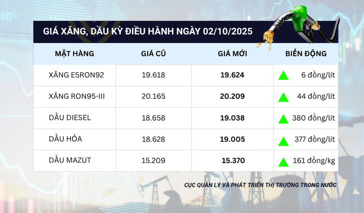 Giá xăng dầu đồng loạt tăng, RON95 20.209 đ/lít- Ảnh 1.
