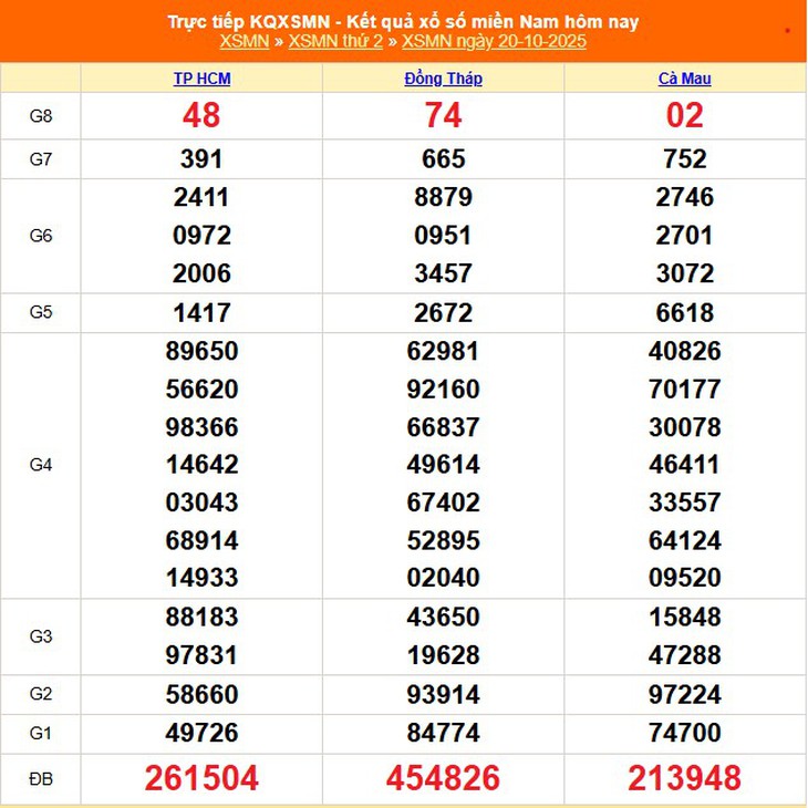 Kết quả xổ số miền Nam hôm nay ngày 30/10/2025 - XSMN 30/10- Ảnh 11. Kết quả xổ số miền Nam hôm nay ngày 30/10/2025 - XSMN 30/10- Ảnh 11.