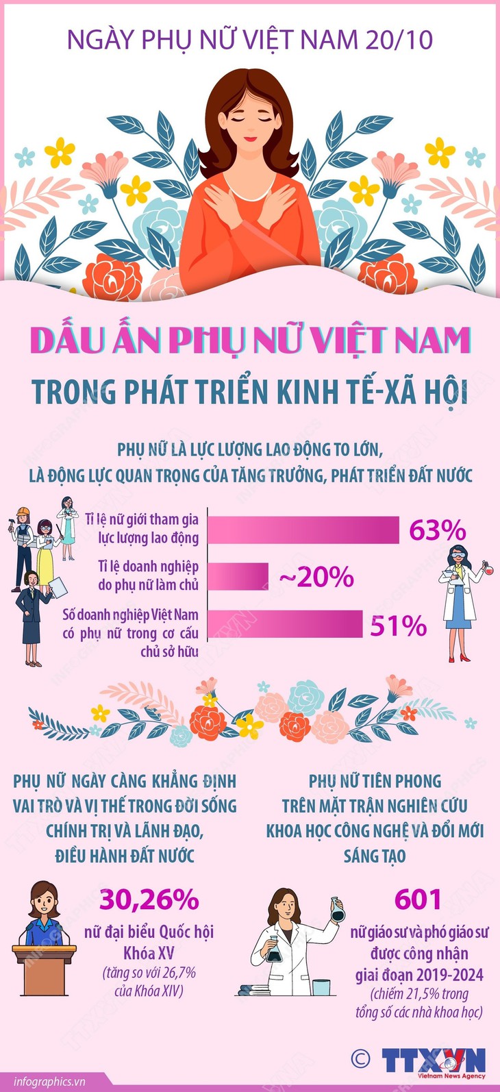 Dấu ấn phụ nữ Việt Nam trong phát triển kinh tế-xã hội- Ảnh 1.