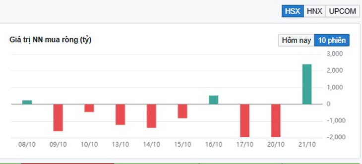 Khối ngoại mua ròng kỷ lục trên VN-Index- Ảnh 1. Khối ngoại mua ròng kỷ lục trên VN-Index- Ảnh 1.