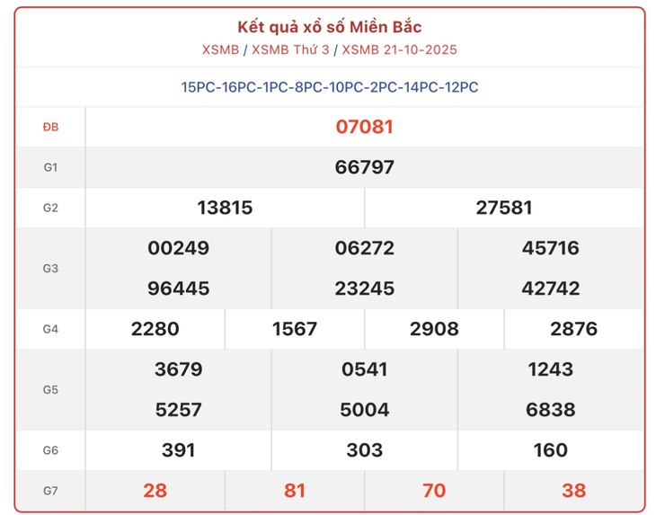 Kết quả xổ số miền Bắc hôm nay ngày 21/10/2025 - XSMB 21/10- Ảnh 1. Kết quả xổ số miền Bắc hôm nay ngày 21/10/2025 - XSMB 21/10- Ảnh 1.