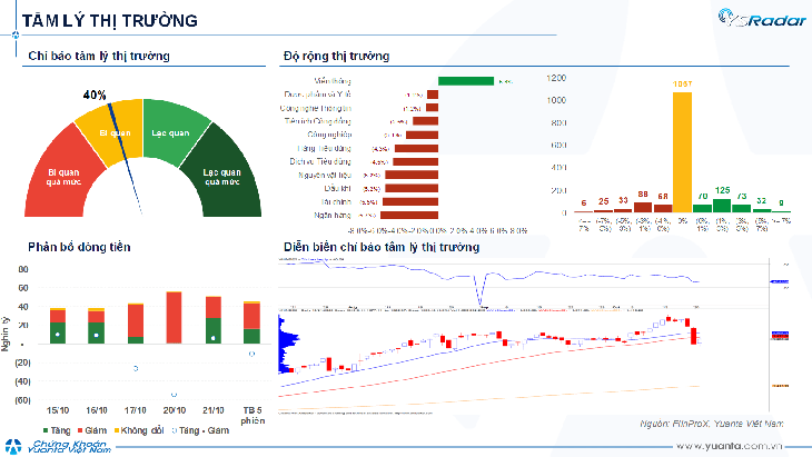 Xu hướng chứng khoán 22/10, VN-Index có thể giảm- Ảnh 1. Xu hướng chứng khoán 22/10, VN-Index có thể giảm- Ảnh 1.