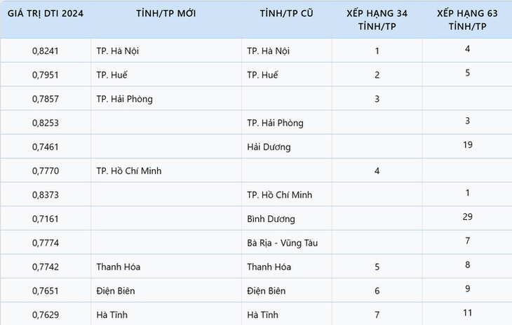 Hà Nội đứng đầu về chuyển đổi số, Cao Bằng cuối bảng- Ảnh 2.