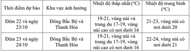 Không khí lạnh khiến miền Bắc rét đến khi nào?- Ảnh 3.