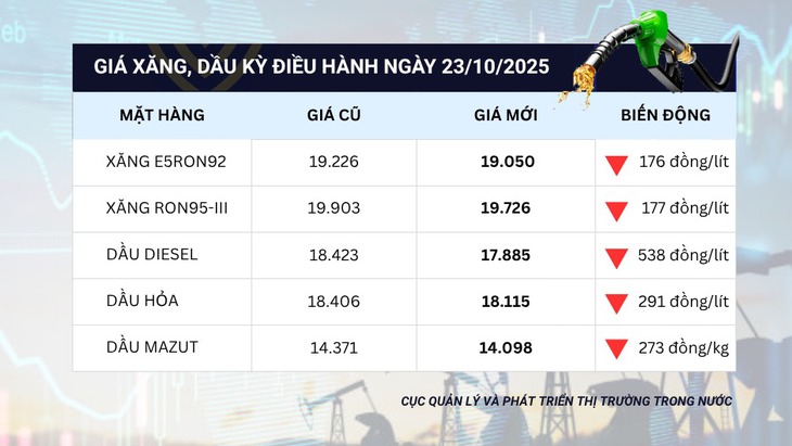 Giá xăng dầu đồng loạt giảm, RON95 còn 19.726 đồng/lít- Ảnh 1.