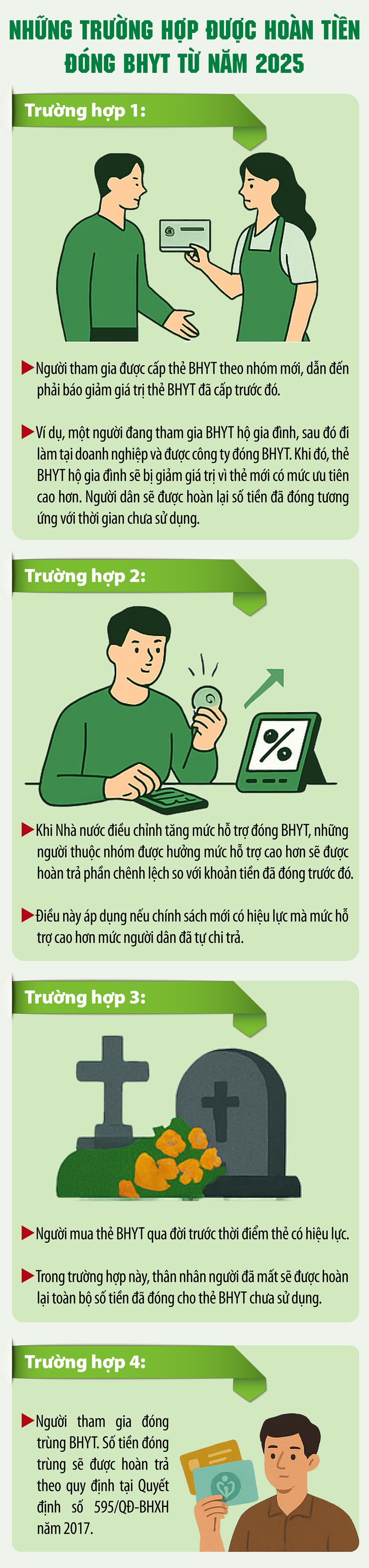 Những trường hợp được hoàn tiền đóng BHYT từ năm 2025- Ảnh 1.