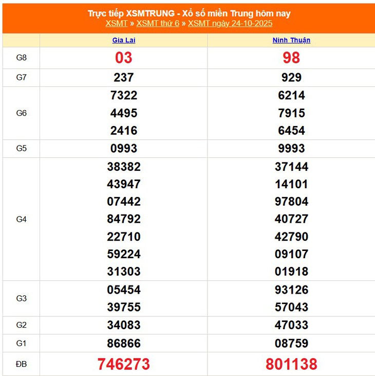 Kết quả xổ số miền Trung hôm nay ngày 30/10/2025 - XSMT 30/10- Ảnh 7.