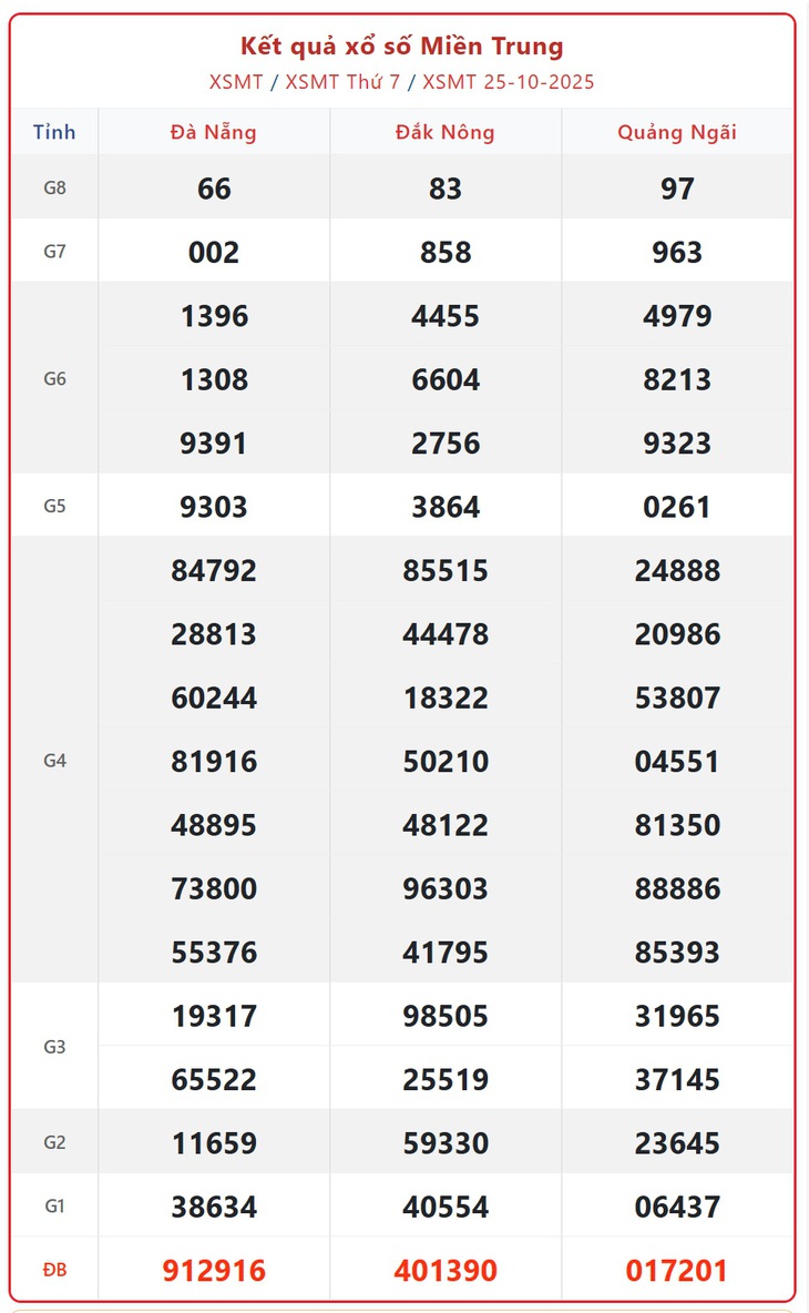 Kết quả xổ số miền Trung hôm nay ngày 30/10/2025 - XSMT 30/10- Ảnh 6.