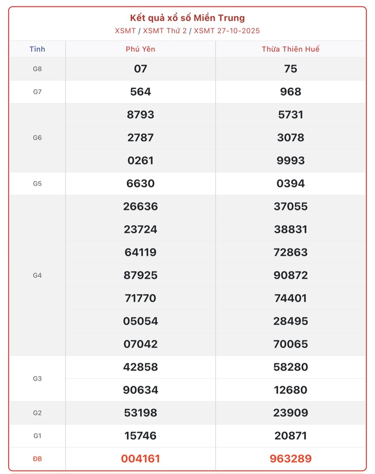 Kết quả xổ số miền Trung hôm nay ngày 30/10/2025 - XSMT 30/10- Ảnh 4.