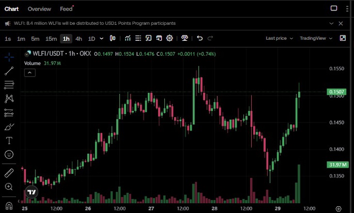 Hai đồng coin WLFI và Trump chiếm tăng mạnh nhất trên thị trường- Ảnh 1. Hai đồng coin WLFI và Trump chiếm tăng mạnh nhất trên thị trường- Ảnh 1.