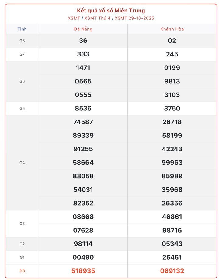 Kết quả xổ số miền Trung hôm nay ngày 30/10/2025 - XSMT 30/10- Ảnh 2.