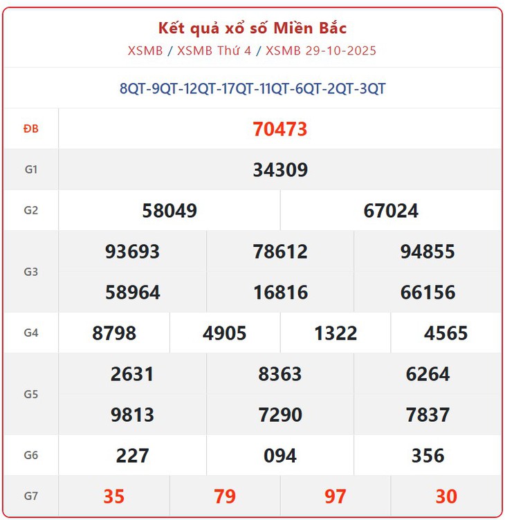 Kết quả xổ số miền Bắc hôm nay ngày 30/10/2025 - XSMB 30/10- Ảnh 2.
