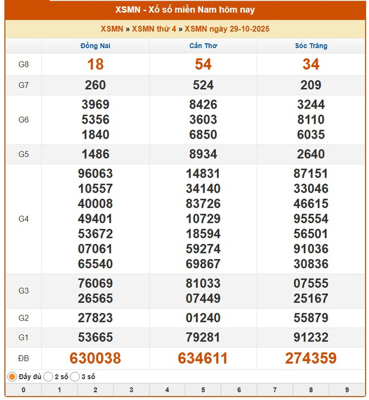 Kết quả xổ số miền Nam hôm nay ngày 29/10/2025 - XSMN 29/10- Ảnh 1. Kết quả xổ số miền Nam hôm nay ngày 29/10/2025 - XSMN 29/10- Ảnh 1.